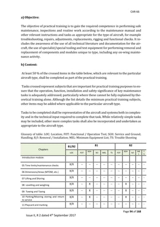 CAR-66
Page 94 of 168
Issue II, R 2 dated 4th September 2017
a) Objective:
	
The	objective	of	practical	training	is	to	gain	the	required	competence	in	performing	safe	
maintenance,	inspections	and	routine	work	according	to	the	maintenance	manual	and	
other	relevant	instructions	and	tasks	as	appropriate	for	the	type	of	aircraft,	for	example	
troubleshooting,	repairs,	adjustments,	replacements,	rigging	and	functional	checks.	It	in-
cludes	the	awareness	of	the	use	of	all	technical	literature	and	documentation	for	the	air-
craft,	the	use	of	specialist/special	tooling	and	test	equipment	for	performing	removal	and	
replacement	of	components	and	modules	unique	to	type,	including	any	on-wing	mainte-
nance	activity.	
b) Content:
	
	At	least	50	%	of	the	crossed	items	in	the	table	below,	which	are	relevant	to	the	particular	
aircraft	type,	shall	be	completed	as	part	of	the	practical	training.	
	
	Tasks	crossed	represent	subjects	that	are	important	for	practical	training	purposes	to	en-
sure	that	the	operation,	function,	installation	and	safety	significance	of	key	maintenance	
tasks	is	adequately	addressed;	particularly	where	these	cannot	be	fully	explained	by	the-
oretical	training	alone.	Although	the	list	details	the	minimum	practical	training	subjects,	
other	items	may	be	added	where	applicable	to	the	particular	aircraft	type.		
	
Tasks	to	be	completed	shall	be	representative	of	the	aircraft	and	systems	both	in	complex-
ity	and	in	the	technical	input	required	to	complete	that	task.	While	relatively	simple	tasks	
may	be	included,	other	more	complex	tasks	shall	also	be	incorporated	and	undertaken	as	
appropriate	to	the	aircraft	type.		
	
Glossary	of	table:	LOC:	Location;	FOT:	Functional	/	Operation	Test;	SGH:	Service	and	Ground;	
Handling;	R/I:	Removal	/	Installation;	MEL:	Minimum	Equipment	List;	TS:	Trouble	Shooting	
Chapters
B1/B2 B1 B2
LOC FOT
SGH
R/I MEL TS FOT
SGH
R/I
ME
L
T
S
Introduction module:
05 Time limits/maintenance checks X/X -- -- -- -- -- -- -- -- -- -
06 Dimensions/Areas (MTOM, etc.) X/X -- -- -- -- -- -- -- -- -- -
07 Lifting and Shoring X/X -- -- -- -- -- -- -- -- -- -
08 Levelling and weighing X/X -- X -- -- -- -- X -- -- -
09 Towing and Taxing X/X -- X -- -- -- -- X -- -- -
10 Parking/Mooring storing and return
to service
X/X -- X -- -- -- -- X -- -- -
11 Playcard and marking X/X -- -- -- -- -- -- -- -- -- -
 