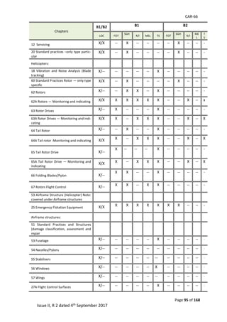 CAR-66
Page 95 of 168
Issue II, R 2 dated 4th September 2017
Chapters
B1/B2 B1 B2
LOC FOT
SGH
R/I MEL TS FOT
SGH
R/I
ME
L
T
S
12 Servicing X/X -- X -- -- -- -- X -- -- -
20 Standard practices –only type partic-
ular
X/X -- X -- -- -- -- X -- -- -
Helicopters:
18 Vibration and Noise Analysis (Blade
tracking)
X/-- -- -- -- -- X -- -- -- -- -
60 Standard Practices Rotor — only type
specific
X/X -- X -- -- -- -- X -- -- -
62 Rotors X/-- -- X X -- X -- -- -- -- -
62A Rotors — Monitoring and indicating X/X X X X X X -- -- X -- x
63 Rotor Drives X/-- X -- -- -- X -- -- -- -- -
63A Rotor Drives — Monitoring and indi-
cating
X/X X -- X X X -- -- X -- X
64 Tail Rotor X/-- -- X -- -- X -- -- -- -- -
64A Tail rotor -Monitoring and indicating X/X X -- X X X -- -- X -- X
65 Tail Rotor Drive X/--
X -- -- -- X -- -- -- -- -
65A Tail Rotor Drive — Monitoring and
indicating
X/X X -- X X X -- -- X -- X
66 Folding Blades/Pylon X/--
X X -- -- X -- -- -- -- -
67 Rotors Flight Control X/-- X X -- X X -- -- -- -- -
53 Airframe Structure (Helicopter) Note:
covered under Airframe structures
25 Emergency Flotation Equipment X/X X X X X X X X -- -- -
Airframe structures:
51 Standard Practices and Structures
(damage classification, assessment and
repair
53 Fuselage X/-- -- -- -- -- X -- -- -- -- -
54 Nacelles/Pylons X/-- -- -- -- -- -- -- -- -- -- -
55 Stabilisers X/-- -- -- -- -- -- -- -- -- -- -
56 Windows X/-- -- -- -- -- X -- -- -- -- -
57 Wings X/-- -- -- -- -- -- -- -- -- -- -
27A Flight Control Surfaces X/-- -- -- -- -- X -- -- -- -- -
 