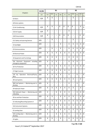 CAR-66
Page 96 of 168
Issue II, R 2 dated 4th September 2017
Chapters
B1/B2 B1 B2
LOC FOT
SGH
R/I MEL TS FOT
SGH
R/I
ME
L
T
S
52 Doors X/X X X -- -- -- -- X -- -- -
Airframe systems:
21 Air Conditioning X/X X X -- X X X X -- X X
21A Air Supply X/X X -- -- -- -- X -- -- -- -
21B Pressurisation X/X X -- -- X X X -- -- X X
21C Safety and warning Devices X/X -- X -- -- -- -- X -- -- -
22 Autoflight
X/X -- -- -- X -- X X X X X
23 Communications
X/X -- X -- X -- X X X X X
24 Electrical Power
X/X X X X X X X X X X X
25 Equipment and Furnishings
X/X X X X -- -- X X X -- -
25A Electronic Equipment including
emergency equipment
X/X X X X -- -- X X X -- -
26 Fire Protection
X/X X X X X X X X X X X
27 Flight Controls
X/X X X X X X X -- -- -- -
27A Sys. Operation: Electrical/Fly-by-
Wire
X/X X X X X -- X -- X -- X
28 Fuel Systems
X/X X X X X X X X -- X -
28A Fuel Systems — Monitoring and in-
dicating
X/X X -- -- -- -- X -- X -- X
29 Hydraulic Power
X/X X X X X X X X -- X -
29A Hydraulic Power — Monitoring and
indicating
X/X X -- X X X X -- X X X
30 Ice and Rain Protection
X/X X X -- X X X X -- X X
31 Indicating/Recording Systems X
X/X X X X X X X X X X X
31A Instrument Systems
X/X X X X X X X X X X X
32 Landing Gear
X/X X X X X X X X X X -
32A Landing Gear — Monitoring and in-
dicating
X/X X -- X X X X -- X X X
33 Lights
X/X X X -- X -- X X X X -
 