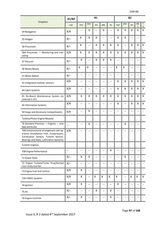 CAR-66
Page 97 of 168
Issue II, R 2 dated 4th September 2017
Chapters
B1/B2 B1 B2
LOC FOT
SGH
R/I MEL TS FOT
SGH
R/I
ME
L
T
S
34 Navigation X/X -- X -- X -- X X X X X
35 Oxygen X/-- X X X -- -- X X -- -- -
36 Pneumatic X/-- X -- X X X X -- X X X
36A Pneumatic — Monitoring and indi-
cating
X/X X X X X X X X X X X
37 Vacuum X/-- X -- X X X -- -- -- -- -
38 Water/Waste X/-- X X -- -- -- X X -- -- -
41 Water Ballast X/-- -- -- -- -- -- -- -- -- -- -
42 Integrated modular avionics
X/X -- -- -- -- -- X X X X X
44 Cabin Systems
X/X -- -- -- -- -- X X X X X
45 On-Board Maintenance System (or
covered in 31)
X/X X X X X X X X X X X
46 Information Systems
X/X -- -- -- -- -- X -- X X X
50 Cargo and Accessory Compartments X/X -- X -- -- -- -- -- -- -- -
Turbine/Piston Engine Module:
70 Standard Practices — Engines — only
type particular
--- -- X -- -- -- -- X -- -- -
70A Constructional arrangement and op-
eration (Installation Inlet, Compressors,
Combustion Section, Turbine Section,
Bearings and Seals, Lubrication Systems)
X/X -- -- -- -- -- -- -- -- - -
Turbine engines:
70B Engine Performance -- -- -- -- -- X -- -- -- -- -
71 Power Plant X/-- X X -- -- -- -- X -- -- -
72 Engine Turbine/Turbo Prop/Ducted
Fan/ Unducted fan
X/-- -- -- -- -- -- -- -- -- -- -
73 Engine Fuel and Control X/X X -- -- -- -- -- -- -- -- -
73A FADEC Systems
X/X X -- X X X X -- X X X
74 Ignition X/X X -- -- -- -- X -- -- -- -
75 Air X/-- -- -- X -- X -- -- -- -- -
76 Engine Controls X/-- X -- -- -- X -- -- -- -- -
 