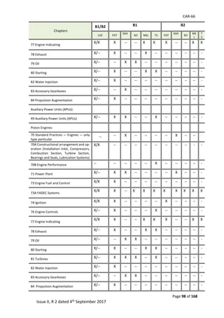 CAR-66
Page 98 of 168
Issue II, R 2 dated 4th September 2017
Chapters
B1/B2 B1 B2
LOC FOT
SGH
R/I MEL TS FOT
SGH
R/I
ME
L
T
S
77 Engine Indicating
X/X X -- -- X X X -- -- X X
78 Exhaust X/-- X -- -- X -- -- -- -- -- -
79 Oil X/-- -- X X -- -- -- -- -- -- -
80 Starting X/-- X -- -- X X -- -- -- -- -
82 Water Injection X/-- X -- -- -- -- -- -- -- -- -
83 Accessory Gearboxes X/-- -- X -- -- -- -- -- -- -- -
84 Propulsion Augmentation X/-- X -- -- -- -- -- -- -- -- -
Auxiliary Power Units (APUs):
49 Auxiliary Power Units (APUs) X/-- X X -- -- X -- -- -- -- -
Piston Engines:
70 Standard Practices — Engines — only
type particular
-- -- X -- -- -- -- X -- -- -
70A Constructional arrangement and op-
eration (Installation Inlet, Compressors,
Combustion Section, Turbine Section,
Bearings and Seals, Lubrication Systems)
X/X -- -- -- -- -- -- -- -- - -
70B Engine Performance -- -- -- -- -- X -- -- -- -- -
71 Power Plant X/-- X X -- -- -- -- X -- -- -
73 Engine Fuel and Control X/X X -- -- -- -- -- -- -- -- -
73A FADEC Systems
X/X X -- X X X X X X X X
74 Ignition X/X X -- -- -- -- X -- -- -- -
76 Engine Controls X/-- X -- -- -- X -- -- -- -- -
77 Engine Indicating
X/X X -- -- X X X -- -- X X
78 Exhaust X/-- X -- -- X X -- -- -- -- -
79 Oil X/-- -- X X -- -- -- -- -- -- -
80 Starting X/-- X -- -- X X -- -- -- -- -
81 Turbines X/-- X X X -- X -- -- -- -- -
82 Water Injection X/-- X -- -- -- -- -- -- -- -- -
83 Accessory Gearboxes X/-- -- X X -- -- -- -- -- -- -
84 Propulsion Augmentation X/-- X -- -- -- -- -- -- -- -- -
 