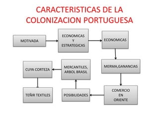 CARACTERISTICAS DE LA
COLONIZACION PORTUGUESA
MOTIVADA
ECONOMICAS
Y
ESTRATEGICAS
ECONOMICAS
MERMA,GANANCIAS
COMERCIO
EN
ORIENTE
POSIBILIDADES
MERCANTILES,
ARBOL BRASIL
CUYA CORTEZA
TEÑIR TEXTILES
 