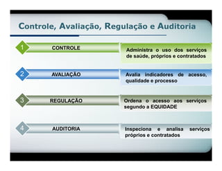 Controle, Avaliação, Regulação e Auditoria

1      CONTROLE          Administra o uso dos serviços
                         de saúde, próprios e contratados


2      AVALIAÇÃO         Avalia indicadores de acesso,
                         qualidade e processo


3      REGULAÇÃO        Ordena o acesso aos serviços
                        segundo a EQUIDADE



4       AUDITORIA        Inspeciona e analisa     serviços
                         próprios e contratados
 