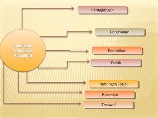 Cara Cara Dakwah Di Nusantara Ppt