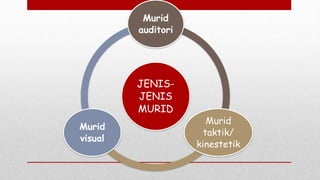 JENIS-
JENIS
MURID
Murid
auditori
Murid
taktik/
kinestetik
Murid
visual
 