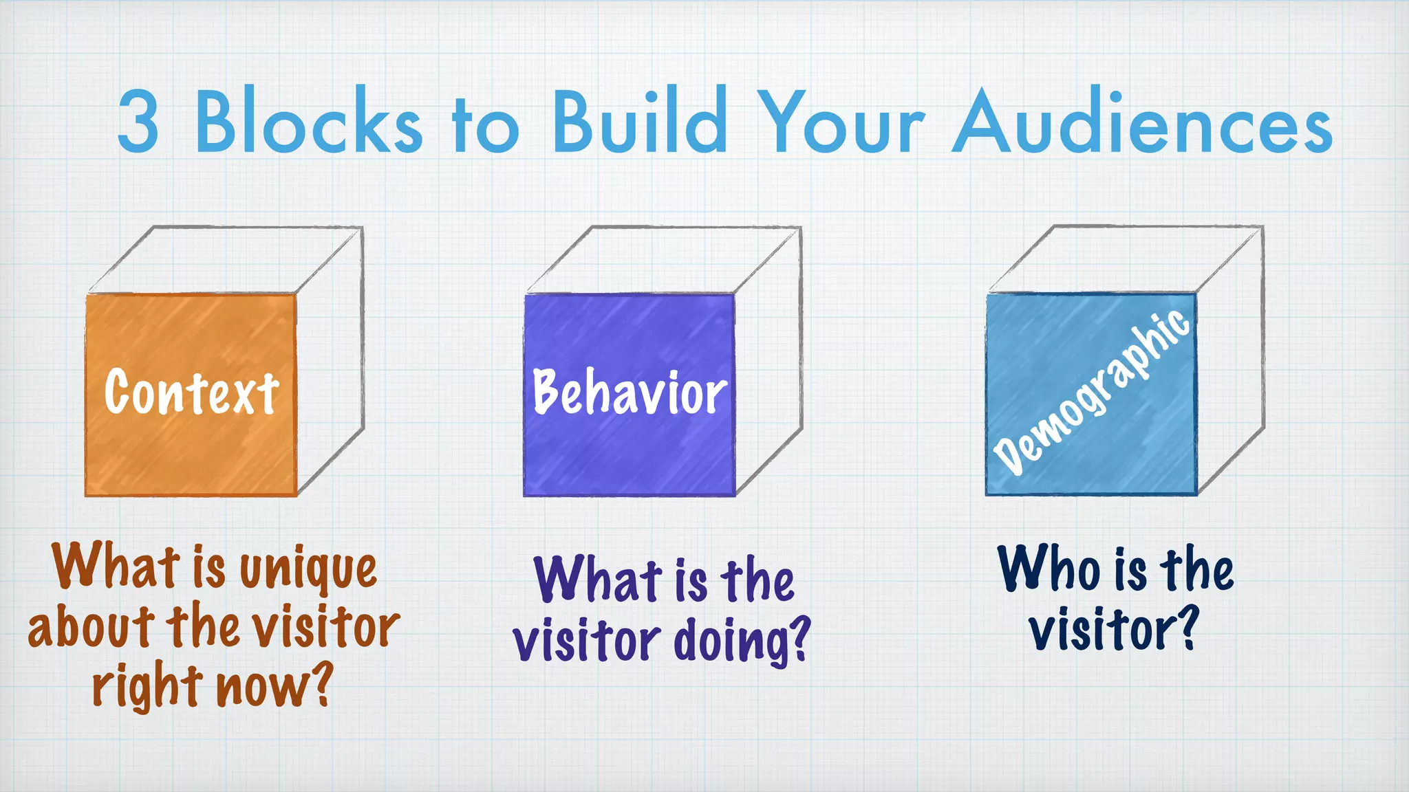 3 Blocks to Build Your Audiences
Behavior
Demographic
Context
What is unique
about the visitor
right now?
Who is the
visitor?
What is the
visitor doing?
 