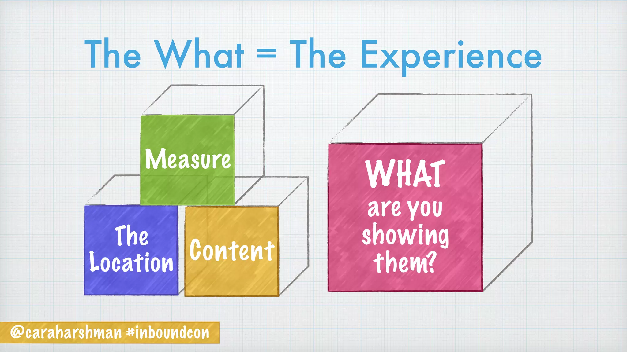 The What = The Experience
WHAT
are you
showing
them?
The
Location Content
Measure
@caraharshman #inboundcon
 