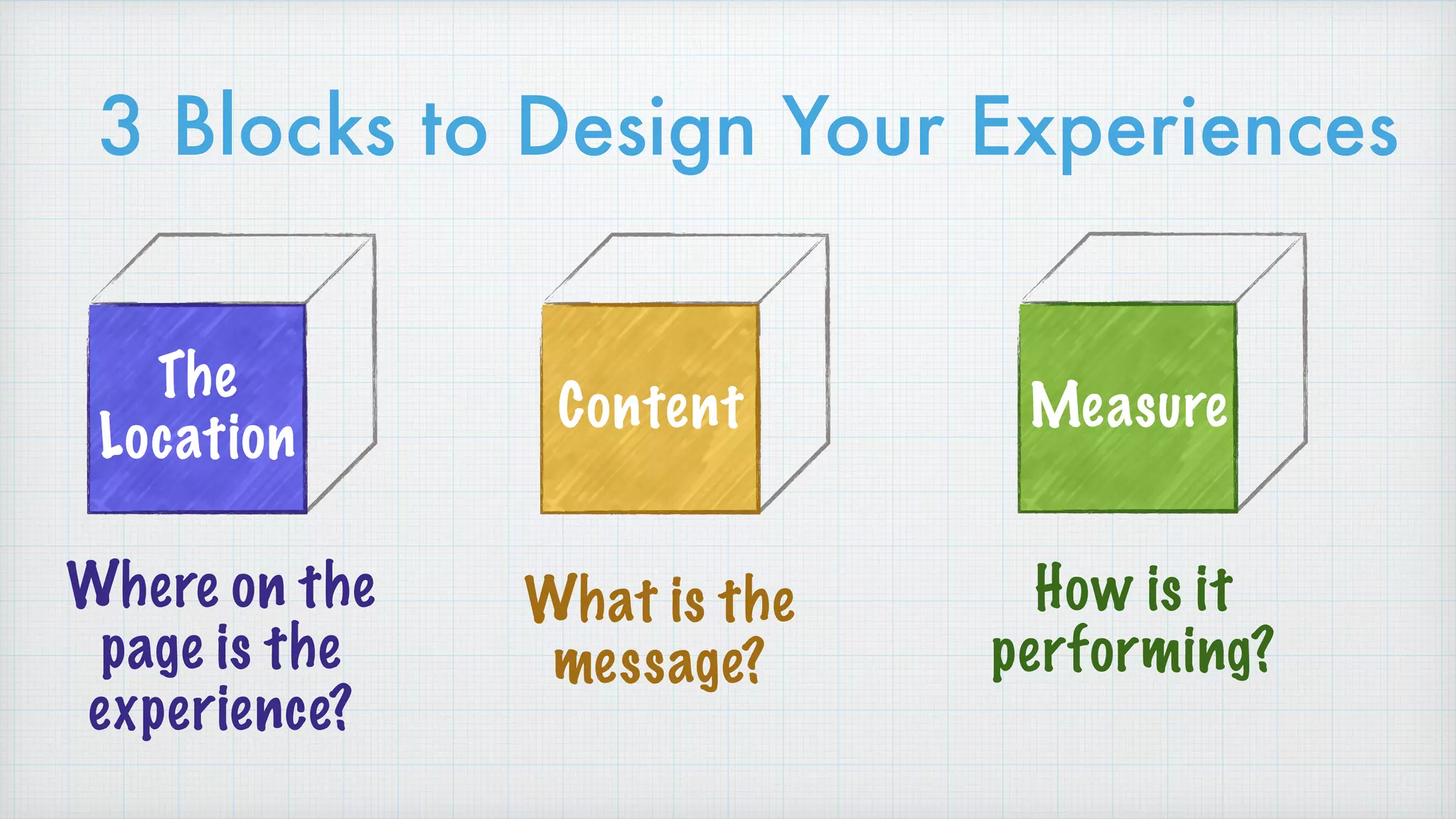 3 Blocks to Design Your Experiences
Content Measure
The
Location
Where on the
page is the
experience?
How is it
performing?
What is the
message?
 