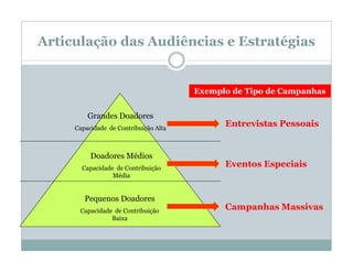 Articulação das Audiências e Estratégias


                                       Exemplo de Tipo de Campanhas


         Grandes Doadores
     Capacidade de Contribuição Alta
                                             Entrevistas Pessoais


          Doadores Médios
       Capacidade de Contribuição
                                             Eventos Especiais
                 Média


        Pequenos Doadores
      Capacidade de Contribuição
                                             Campanhas Massivas
                Baixa
 