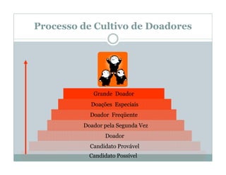 Processo de Cultivo de Doadores
Proceso Incremental




                                  Grande Doador
                                 Doações Especiais
                                 Doador Freqüente
                               Doador pela Segunda Vez
                                      Doador
                                 Candidato Provável
                                 Candidato Possível
 