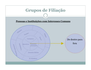 Grupos de Filiação

Pessoas e Instituições com Interesses Comuns




           Consejeros
                                         De dentro para
     Ejecutivos     Donantes                   fora
                    principales




             Donantes Medios



                  Ex miembros
 