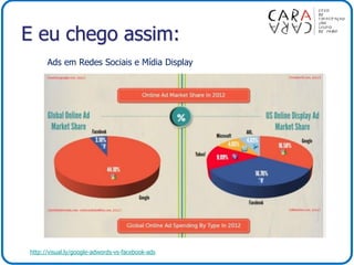 E eu chego assim:
http://visual.ly/google-adwords-vs-facebook-ads
Ads em Redes Sociais e Mídia Display
 