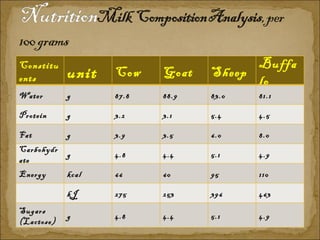 Constituents unit Cow Goat Sheep Buffalo Water g 87.8 88.9 83.0 81.1 Protein g 3.2 3.1 5.4 4.5 Fat g 3.9 3.5 6.0 8.0 Carbohydrate g 4.8 4.4 5.1 4.9 Energy kcal 66 60 95 110 kJ 275 253 396 463 Sugars (Lactose) g 4.8 4.4 5.1 4.9 