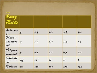 Fatty Acids: Saturated g 2.4 2.3 3.8 4.2 Mono-unsaturated g 1.1 0.8 1.5 1.7 Polyunsaturated g 0.1 0.1 0.3 0.2 Cholesterol mg 14 10 11 8 Calcium iu 120 100 170 195 