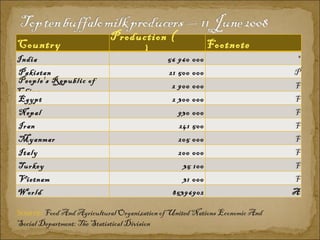 Country Production ( tonnes ) Footnote India 56 960 000 *   Pakistan 21 500 000 P   People's Republic of China 2 900 000 F   Egypt 2 300 000 F   Nepal 930 000 F   Iran 241 500 F   Myanmar 205 000 F   Italy 200 000 F   Turkey 35 100 F   Vietnam 31 000 F   World 85396902 A Source:  Food And Agricultural Organization of United Nations Economic And Social Department: The Statistical Division 