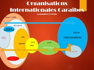 CEPALC: 1,300 M hts
A
Organisations
Internationales Caraïbes
(population M d’hts)
Martinique
CARICOM
Union Européenne
500 ...