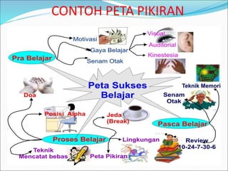 CONTOH PETA PIKIRAN
 