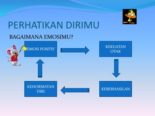 PERHATIKAN DIRIMU
BAGAIMANA EMOSIMU?
EMOSI POSITIF
KEKUATAN
OTAK
KEBERHASILAN
KEHORMATAN
DIRI
 