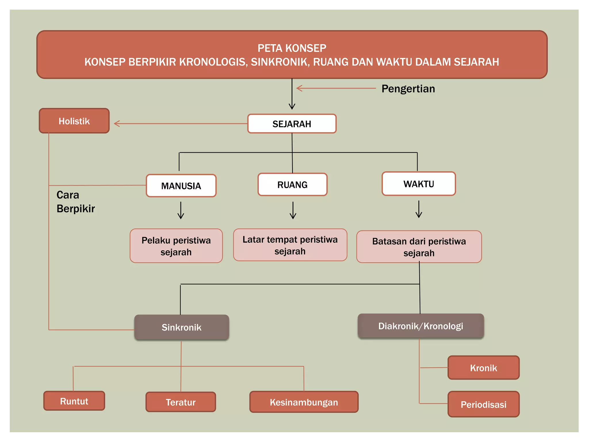 Cara berpikir Kronologis, Sinkronik, Ruang dan Waktu dalam Sejarah | PPTX