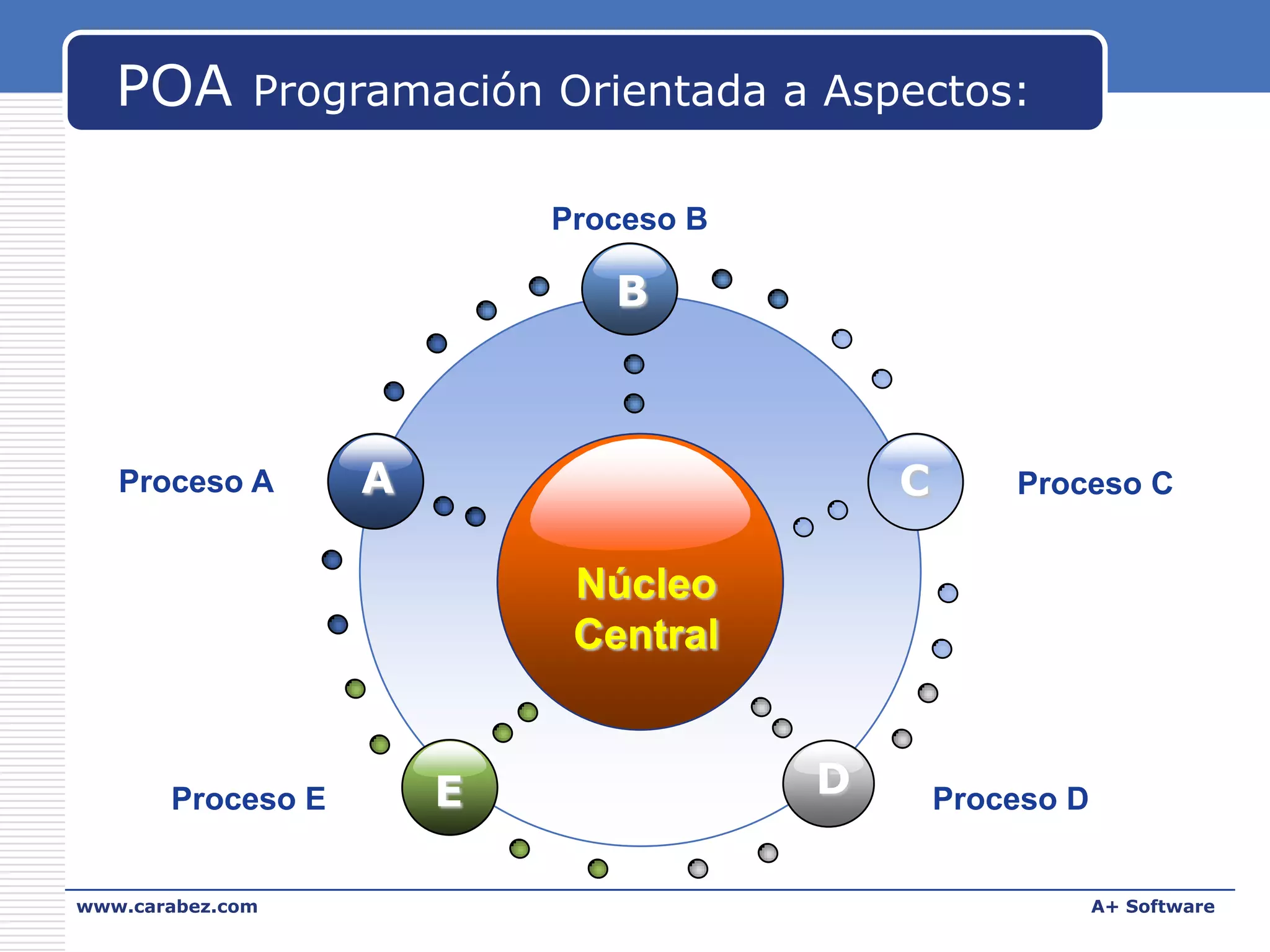 POA

Programación Orientada a Aspectos:
Proceso B

B

Proceso A

A

C

Proceso C

Núcleo
Central

Proceso E
www.carabez.com

E

D

Proceso D
A+ Software

 