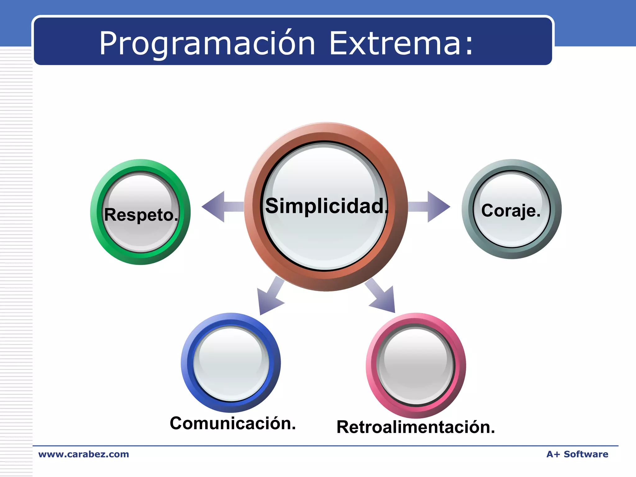 Programación Extrema:

Respeto.

Simplicidad.

Comunicación.
www.carabez.com

Coraje.

Retroalimentación.
A+ Software

 