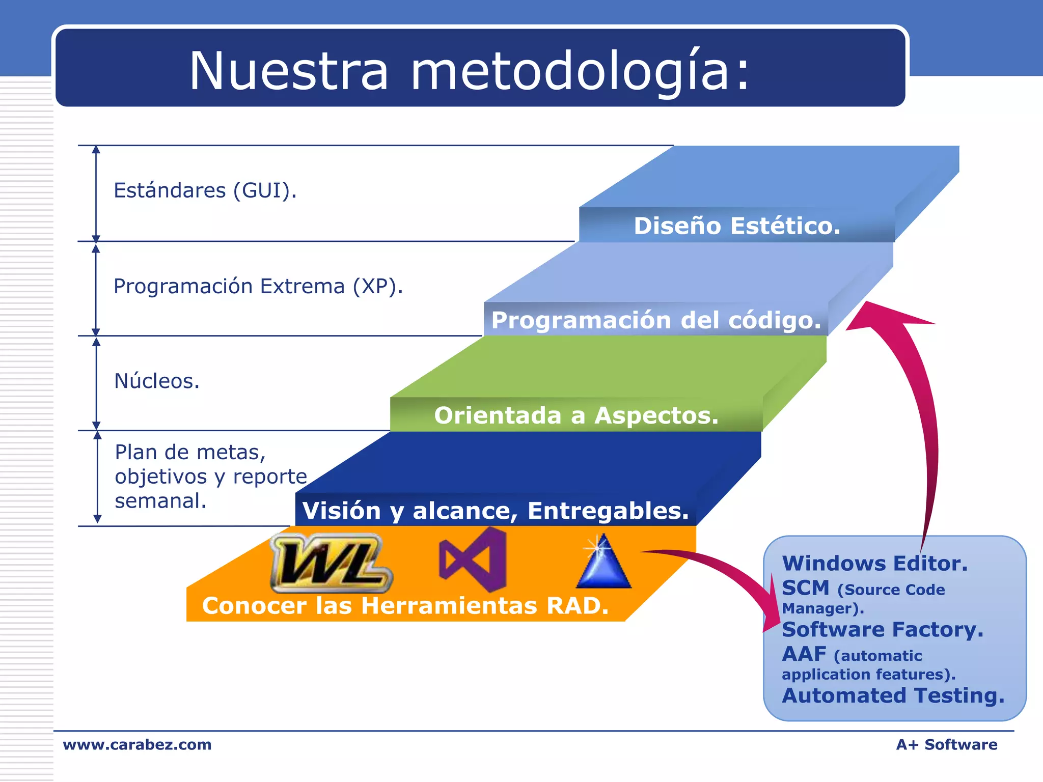 Nuestra metodología:
Estándares (GUI).

Diseño Estético.
Programación Extrema (XP).

Programación del código.
Núcleos.

Orientada a Aspectos.
Plan de metas,
objetivos y reporte
semanal.

Visión y alcance, Entregables.

Conocer las Herramientas RAD.

Windows Editor.
SCM (Source Code
Manager).

Software Factory.
AAF (automatic
application features).

Automated Testing.
www.carabez.com

A+ Software

 