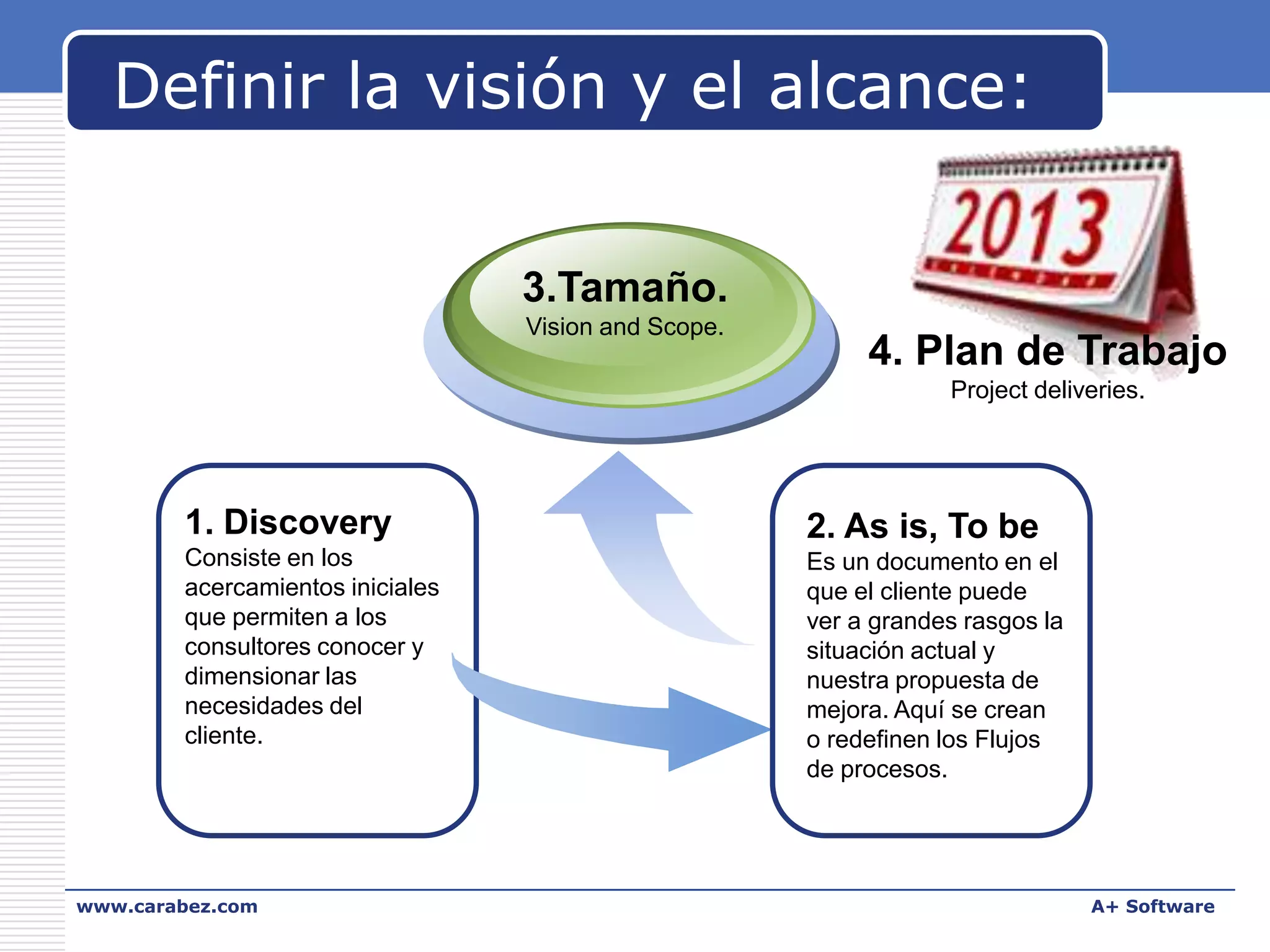 Definir la visión y el alcance:
3.Tamaño.
Vision and Scope.

4. Plan de Trabajo
Project deliveries.

1. Discovery

2. As is, To be

Consiste en los
acercamientos iniciales
que permiten a los
consultores conocer y
dimensionar las
necesidades del
cliente.

Es un documento en el
que el cliente puede
ver a grandes rasgos la
situación actual y
nuestra propuesta de
mejora. Aquí se crean
o redefinen los Flujos
de procesos.

www.carabez.com

A+ Software

 