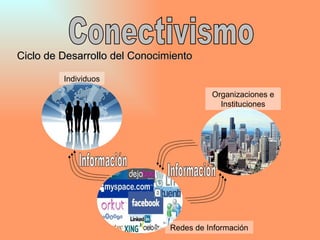 Conectivismo Ciclo de Desarrollo del Conocimiento Organizaciones e Instituciones Individuos Redes de Información Información Información