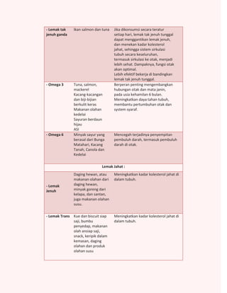 - Lemak tak jenuh ganda Ikan salmon dan tuna o Jika dikonsumsi secara teratur setiap hari, lemak tak jenuh tunggal dapat menggantikan lemak jenuh, dan menekan kadar kolesterol jahat, sehingga sistem sirkulasi tubuh secara keseluruhan, termasuk sirkulasi ke otak, menjadi lebih sehat. Dampaknya, fungsi otak akan optimal. o Lebih efektif bekerja di bandingkan lemak tak jenuh tunggal. 
- Omega 3 
o Tuna, salmon, mackerel 
o Kacang-kacangan dan biji-bijian berkulit keras 
o Makanan olahan kedelai 
o Sayuran berdaun hijau 
o ASI 
o Berperan penting mengembangkan hubungan otak dan mata janin, pada usia kehamilan 6 bulan. 
Meningkatkan daya tahan tubuh, membantu pertumbuhan otak dan system syaraf. - Omega 6 Minyak sayur yang berasal dari Bunga Matahari, Kacang Tanah, Canola dan Kedelai Mencegah terjadinya penyempitan pembuluh darah, termasuk pembuluh darah di otak. 
Lemak Jahat : - Lemak Jenuh Daging hewan, atau makanan olahan dari daging hewan, minyak goreng dari kelapa, dan santan, juga makanan olahan susu. Meningkatkan kadar kolesterol jahat di dalam tubuh. 
- Lemak Trans 
Kue dan biscuit siap saji, bumbu penyedap, makanan olah ansiap saji, snack, keripik dalam kemasan, daging olahan dan produk olahan susu 
Meningkatkan kadar kolesterol jahat di dalam tubuh. 
