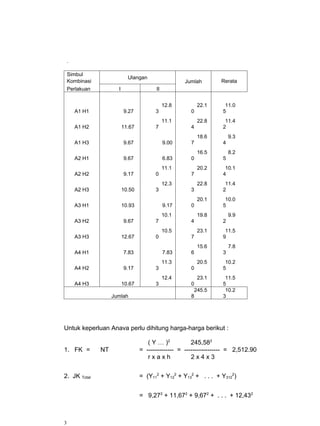 .

    Simbul
                             Ulangan
    Kombinasi                                        Jumlah        Rerata
    Perlakuan          I                 II


                                              12.8         22.1     11.0
        A1 H1              9.27          3             0           5
                                              11.1         22.8     11.4
        A1 H2              11.67         7             4           2
                                                           18.6        9.3
        A1 H3              9.67               9.00     7           4
                                                           16.5        8.2
        A2 H1              9.67               6.83     0           5
                                              11.1         20.2     10.1
        A2 H2              9.17          0             7           4
                                              12.3         22.8     11.4
        A2 H3              10.50         3             3           2
                                                           20.1     10.0
        A3 H1              10.93              9.17     0           5
                                              10.1         19.8        9.9
        A3 H2              9.67          7             4           2
                                              10.5         23.1     11.5
        A3 H3              12.67         0             7           9
                                                           15.6        7.8
        A4 H1              7.83               7.83     6           3
                                              11.3         20.5     10.2
        A4 H2              9.17          3             0           5
                                              12.4       23.1       11.5
        A4 H3              10.67         3             0           5
                                                        245.5       10.2
                     Jumlah                            8           3




Untuk keperluan Anava perlu dihitung harga-harga berikut :

                                      ( Y … )2          245,582
1. FK =         NT                 = ------------- = ----------------- = 2,512.90
                                      rxaxh             2x4x3


2. JK Total                        = (Y112 + Y122 + Y132 + . . . + Y3122)


                                   = 9,272 + 11,672 + 9,672 + . . . + 12,432



3
 