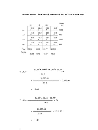 MODEL TABEL DWI KASTA KETEBALAN MULSA DAN PUPUK TSP



                                                       Rerata
               H1         H2        H3                   A
               22.1       22.8      18.6       63.6
     A1        0          4         7          1       10.60
               16.5       20.2      22.8       59.6
     A2        0          7         3          0       9.93
               20.1       19.8      23.1       63.1
     A3        0          4         7          1       10.52
               15.6       20.5      23.1       59.2
     A4        6          0         0          6       9.88


    Total    74.36      83.45    87.77      245.58
    Rerata
      H        9.295    10.43    10.97      10.23




                   63,612 + 59,602 + 63,112 + 59,262
6. JKA = ------------------------------------------------ - FK
                              rxh

                             15,093.01
                = ---------------------------------------- - 2.512,90
                                 2x3


                =      2.60



                    74,362 + 83,452 + 87,772
7. JKH= --------------------------------------- - FK
                                 rxa


                        20,196.89
                = ---------------------------- - 2.512,90
                         2x4


                =      11.71



5
 
