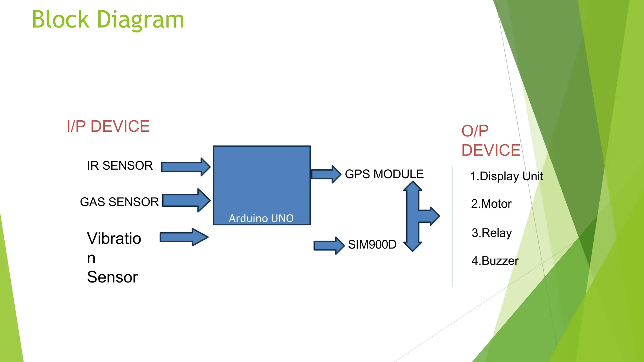 Block Diagram
Arduino UNO
IR SENSOR
GAS SENSOR
4.Buzzer
3.Relay
SIM900D
Vibratio
n
Sensor
2.Motor
1.Display Unit
GPS MODULE
I/P DEVICE O/P
DEVICE
 