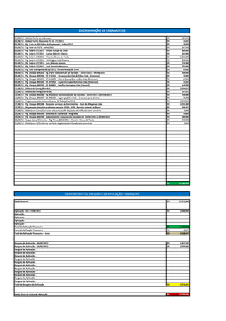 DISCRIMINAÇÃO DE PAGAMENTOS

01/08/11 - Débito Tarifa de Cobrança                                                             R$      267,54
02/08/11 - Débito Tarifa Maxconta PJ ref. 07/2011                                                R$       23,25
05/08/11 - Pg. Guia de PIS Folha de Pagamento - Julho/2011                                       R$       39,69
05/08/11 - Pg. Guia de FGTS - Julho/2011                                                         R$      317,53
05/08/11 - Pg. Salário 07/2011 - Dirceu Araujo de Lima                                           R$      689,00
05/08/11 - Pg. Salário 07/2011 - Carlos Alberto Ribeiro                                          R$      652,00
05/08/11 - Pg. Salário 07/2011 - Vicente Abreu de Paula                                          R$    1.011,00
05/08/11 - Pg. Salário 07/2011 - Wellington Luis Ribeiro                                         R$      820,00
05/08/11 - Pg. Salário 07/2011 - Luiz Antonio Duarte                                             R$      735,00
05/08/11 - Pg. Salário 07/2011 - José Antonio Marques                                            R$      753,00
05/08/11 - Pg. Vale transporte de 08/2011 - Dirceu Araujo de Lima                                R$       63,00
08/08/11 - Pg. Cheque 000283 - Pg. Parte manutenção do Geraldo - 10/07/2011 a 09/08/2011         R$      500,00
09/08/11 - Pg. Cheque 000284 - CF. 125432 - Organizações Pais & Filhos Ltda. (Emerson)           R$       29,49
09/08/11 - Pg. Cheque 000284 - CF. 112639 - Eletro Giumarães Irmãos Ltda. (Emerson)              R$       29,30
09/08/11 - Pg. Cheque 000284 - CF. 078933 - Supermercados Bahamas Ltda. (Emerson)                R$       35,65
09/08/11 - Pg. Cheque 000285 - CF. 044861 - Benfica Ferragens Ltda. (Januzzi)                    R$      140,00
11/08/11 - Débito da Cemig (Bomba)                                                               R$    2.504,17
11/08/11 - Débito da Cemig (Portaria)                                                            R$      257,51
12/08/11 - Pg. Cheque 000286 - Pg. Restante da manutenção do Geraldo - 10/07/2011 a 09/08/2011   R$      700,00
16/08/11 - Pg. Cheque 000287 - CF. 001637 - Agro Igrejinha Ltda. - 1 escova para piscina         R$       26,00
16/08/11 - Pagamento eletrônico referente GPS de julho/2011                                      R$    1.259,35
17/08/11 - Pg. Cheque 000288 - Restante serviços de hidrômetros - Bom de Máquinas Ltda.          R$    2.591,00
17/08/11 - Pagamento eletrônico refrente parcela 37/60 - GPS - Receita Federal do Brasil         R$      296,01
17/08/11 - Débito em Conta Corrente referente tarifa depósito identificado sem convênio          R$        3,00
25/08/11 - Pg. Cheque 000289 - Empresa de Correios e Telegrafos                                  R$       24,30
29/08/11 - Pg. Cheque 000290 - Adiantamento manutenção Geraldo ref. 10/08/2011 a 09/09/2011      R$      300,00
30/08/11 - Saque Caixa Eletronico - Pg. Férias 2010/2011 - Vicente Abreu de Paula                R$      940,00
31/08/11 - Débito em C/C refernte tarifa de depósito identificado sem convênio                   R$        3,00




                                                                                                 R$   15.009,79



                                                DEMONSTRATIVO DA CONTA DE APLICAÇÃO FINANCEIRA

Saldo Anterior                                                                                   R$   17.972,80



Aplicação - em 17/08/2011                                                                        R$    3.000,00
Aplicação -
Aplicacao -
Aplicação -
Aplicação -
Total de Aplicação Financeira                                                                    R$    3.000,00
Juros de Aplicação Financeira                                                                    R$       48,67
Total de Aplicação Financeira + Juros                                                            R$    3.048,67



Resgate de Aplicação - 04/08/2011                                                                R$    1.437,55
Resgate de Aplicação - 18/08/2011                                                                R$    2.289,36
Resgate de Aplicação -
Resgate de Aplicação -
Resgate de Aplicação -
Resgate de Aplicação -
Resgate de Aplicação -
Resgate de Aplicação -
Resgate de Aplicação -
Resgate de Aplicação -
Resgate de Aplicação -
Resgate de Aplicação -
Resgate de Aplicação -
Total de Resgates de Aplicação                                                                   R$    3.726,91



Saldo Final da Conta de Aplicação                                                                R$   17.294,56
 