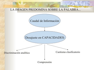 LA IMAGEN PREDOMINA SOBRE LA PALABRA...
Caudal de Información
Desajuste en CAPACIDADES:
Discriminación analítica
Comprensión
Caotismo clasificatorio
 