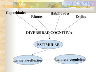 Capacidades
Ritmos
Habilidades
Estilos
DIVERSIDAD COGNITIVA
ESTIMULAR
La meta-reflexión La meta-cognición
 