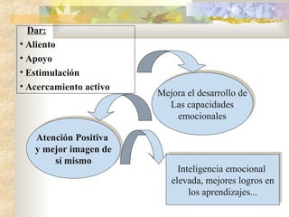 Dar:
• Aliento
• Apoyo
• Estimulación
• Acercamiento activo Mejora el desarrollo de
Las capacidades
emocionales
Mejora el desarrollo de
Las capacidades
emocionales
Atención Positiva
y mejor imagen de
sí mismo
Atención Positiva
y mejor imagen de
sí mismo
Inteligencia emocional
elevada, mejores logros en
los aprendizajes...
Inteligencia emocional
elevada, mejores logros en
los aprendizajes...
 