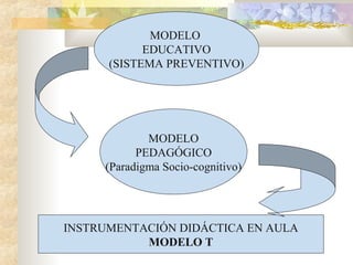 MODELO
EDUCATIVO
(SISTEMA PREVENTIVO)
MODELO
PEDAGÓGICO
(Paradigma Socio-cognitivo)
INSTRUMENTACIÓN DIDÁCTICA EN AULA
MODELO T
 