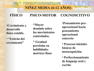 FÍSICO PSICO-MOTOR COGNOSCITIVO
•Crecimiento y
desarrollo
físico estable.
• “Estirón del
crecimiento”
*Mayor
dominio sobre
los movimientos
controlados.
* Gradual
precisión en
habilidades
motrices finas
•Pensamiento pre-
operacional hacia
pensamiento
operacional
concreto
• Procesos iniciales
básicos de
metacognición.
• Perfeccionamiento
de lenguaje oral y
escrito
NIÑEZ MEDIA (6-12 AÑOS)
 