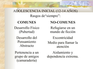 ADOLESCENCIA INICIAL (12-14 AÑOS)
Rasgos de“siempre”:
COMUNES NO-COMUNES
Desarrollo Físico
(Pubertad)
Refugiarse en un
mundo de ficción
Desarrollo del
Pensamiento
Abstracto
Excentricidad
Medio para llamar la
atención
Pertenencia a un
grupo de amigos
(camaradería)
Aislamiento y
dependencia extrema.
 