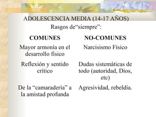 ADOLESCENCIA MEDIA (14-17 AÑOS)
Rasgos de“siempre”:
COMUNES NO-COMUNES
Mayor armonía en el
desarrollo físico
Narcisismo Físico
Reflexión y sentido
crítico
Dudas sistemáticas de
todo (autoridad, Dios,
etc)
De la “camaradería” a
la amistad profunda
Agresividad, rebeldía.
 