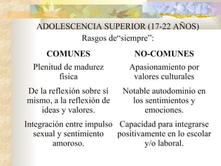 ADOLESCENCIA SUPERIOR (17-22 AÑOS)
Rasgos de“siempre”:
COMUNES NO-COMUNES
Plenitud de madurez
física
Apasionamiento por
valores culturales
De la reflexión sobre sí
mismo, a la reflexión de
ideas y valores.
Notable autodominio en
los sentimientos y
emociones.
Integración entre impulso
sexual y sentimiento
amoroso.
Capacidad para integrarse
positivamente en lo escolar
y/o laboral.
 