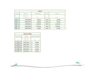 VENTA
 ID         FECHA               SUBTOTAL      IVA         TOTAL
           01/01/01
 0-9       12/12/12               0-9 .       0-9 .       0-9 .
      PK
01           17/02/2013           150,50      16%     $     174,58
      PK
02           18/02/2013           202,00      16%     $     234,32
      PK
03           19/02/2013          1.910,00     16%     $   2.215,60
      PK
04           20/02/2013          2.952,00     16%     $   3.424,32
      PK
05           21/02/2013           110,00      16%     $     127,60



           PAGOS_VENTA
NO. PAGO     FECHA        SALDO PAGADO
            01/01/01
     0-9    12/12/12          0-9 .
      1    17/02/2013     $    150,00
      2    18/02/2013     $    151,00
      3    19/02/2013     $    152,00
      4    20/02/2013     $    153,00
      5    21/02/2013     $    154,00




                                                                     Página 03
 