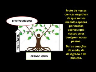 GRANDE MEDO
TENDÊNCIA
PERFECCIONISMO
Fruto de nossas
crenças negativas
de que somos
medidos apenas
por nossos
acertos; que
nossos erros
denigrem nossa
pessoa.
Daí as emoções
de medo, de
desagrado e de
punição.
 