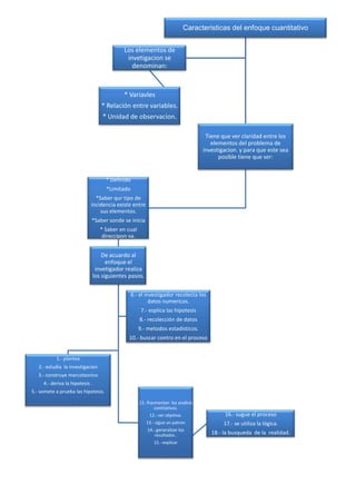 Caracteristicas del enfoque cuantitativo


                                            Los elementos de
                                             invetigacion se
                                               denominan:



                                            * Variavles
                                  * Relación entre variables.
                                   * Unidad de observacion.

                                                                                     Tiene que ver claridad entre los
                                                                                       elementos del problema de
                                                                                    investigacion. y para que este sea
                                                                                          posible tiene que ser:


                                     * Definido
                                     *Limitado
                               *Saber qur tipo de
                             incidencia existe entre
                                 sus elementos.
                             *Saber sonde se inicia
                                  * Saber en cual
                                   direccipon va.


                                 De acuardo al
                                   enfoque el
                              invetigador realiza
                             los siguientes pasos.

                                                 6.- el investigador recolecta los
                                                          datos numericos.
                                                     7.- esplica las hipotesis
                                                    8.- recolección de datos
                                                    9.- metodos estadisticos.
                                              10.- buscar contro en el proceso


           1.- plantea
   2.- estudia la investigacion
   3.- construye marcoteorico
     4.- deriva la hipotesis .
5.- somete a prueba las hipotesis.

                                                    11.-fracmentan los analisis
                                                            contitativos.
                                                         12.- ser objetiva.                 16.- sugue el proceso
                                                       13.- sigue un patron                 17.- se utiliza la lógica.
                                                        14.- genaralizar los
                                                            resultados .               18.- la busqueda de la realidad.
                                                           15.- explicar
 