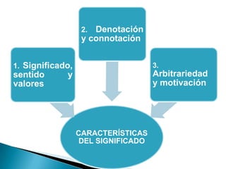 2. Denotación
y connotación
1. Significado, 3.
sentido y Arbitrariedad
valores y motivación
CARACTERÍSTICAS
DEL SIGNIFICADO