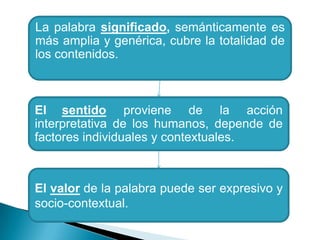 La palabra significado, semánticamente es
más amplia y genérica, cubre la totalidad de
los contenidos.
El sentido proviene de la acción
interpretativa de los humanos, depende de
factores individuales y contextuales.
El valor de la palabra puede ser expresivo y
socio-contextual.
