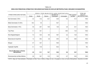 TABELA 03
ÁREA DOS PRINCIPAIS ATRIBUTOS E RECURSOS NATURAIS DO NÚCLEO METROPOLITANO, SEGUNDO OS MUNICÍPIOS
Á R E A P O R M U N I C Í P I O (E M P E R C E N T U A L)
ATRIBUTO/RECURSO NATURAL
Olinda Recife Moreno
Jaboatão dos
Guararapes Camaragibe
São Lourenço
da Mata
TOTAL NO
NÚCLEO
METROPOLITANO
Alta Declividade (>30%) 2,3 13,2 23,1 24,9 5,2 31,3 100,0
Média Declividade (15-30%) 44,4 4,9 - 50,7 - - 100,0
Baixa Declividade (<15%) 5,9 28,7 19,6 19,9 2,8 23,1 100,0
Topo Plano 3,1 34,1 - - 48,5 14,3 100,0
Área Alagada/Alagável 7,3 32,0 8,9 38,7 2,2 10,9 100,0
Mananciais de Superfície 1,4 26,2 3,8 29,5 0,5 38,6 100,0
Mangue 4,7 35,7 - 59,6 - - 100,0
Vegetação Higrófila 2,1 13,9 - 84,0 - - 100,
Área do Município no Núcleo
Metropolitano 4,0 21,1 18,7 25,5 5,0 25,7 100,0
Remanescentes da Mata Atlântica 0,6 34,7 12,3 19,5 2,7 30,2 100,0
FONTE: Mapa de Potencialidades e Restrições do Meio Físico e Biótico e Mapa de Uso e Ocupação do Solo do Núcleo Metropolitano. Dezembro de 2006.
65
 