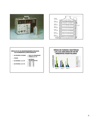 MÉDIA DE FUNGOS E BACTÉRIAS
MÉDIA DE UFC DE MICRORGANISMOS ISOLADOS
    DE 30 AMBIENTES CLIMATIZADOS-SP                       (ufc/m3) ISOLADOS DO AR EM
                                                           AMBIENTES HOSPITALARES
  • AR INTERNO E EXTERNO    • ÁGUA DE CONDENSAÇÃO
                                                    90
                            • FUNGOS:1,0 X 102      80
                                                                                        FL
  • FUNGOS                                                                              FE
                                                    70
                            • BACTÉRIAS                                                 FC
                                                    60
                              HETEROTRÓFICAS:                                           BG+   L
  • AR INTERNO: 1,2 X 102                           50
                            • 13%: <102                                                 BG+   E
                                                    40
                                                                                        BG+   C
                            • 33%: 102              30
  • AR EXTERNO: 3,4 X 102                                                               BG-   L
                            • 27%: 103              20
                                                                                        BG-   E
                            • 27%: 104              10
                                                                                        BG-   C
                                                     0
                                                          HOSP. A   HOSP. B   HOSP. C




                                                                                                  9
 