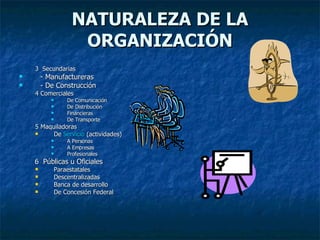 NATURALEZA DE LA ORGANIZACIÓN 3  Secundarias  - Manufactureras - De Construcción 4 Comerciales  De Comunicación  De Distribución  Financieras  De Transporte  5 Maquiladoras  De  Servicio  (actividades)  A Personas  A Empresas  Profesionales  6  Públicas u Oficiales  Paraestatales  Descentralizadas  Banca de desarrollo  De Concesión Federal  