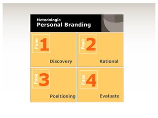 Discovery Fase 1 Positioning Evaluate Rational Metodología Personal Branding Fase 3 Fase 4 2 Fase 